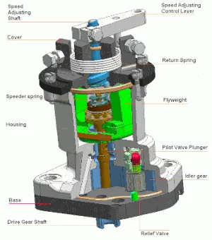 The standard propeller governor design
