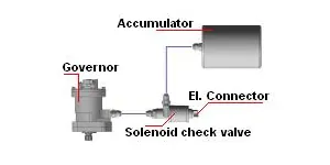 Unfeathering Solenoid Check Valve (USCV) is operated electrically