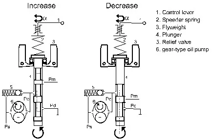 The schematic governor arrangement