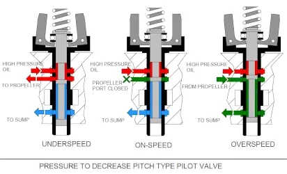 Pressure to decrease pitch Type Pilot Valve