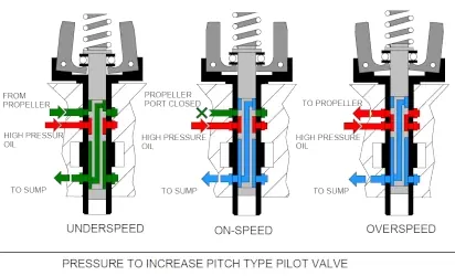 Pressure to increase pitch Type Pilot Valve